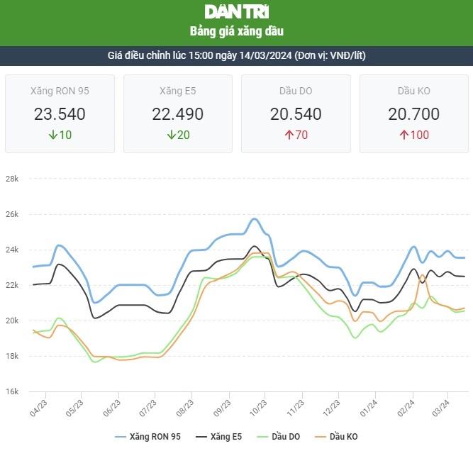 Giá xăng tăng lên mức cao nhất 5 tháng-1