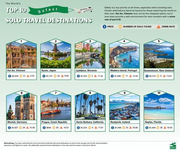 Hội An là nơi du lịch một mình an toàn nhất thế giới, chi phí rẻ nhất châu Á-1