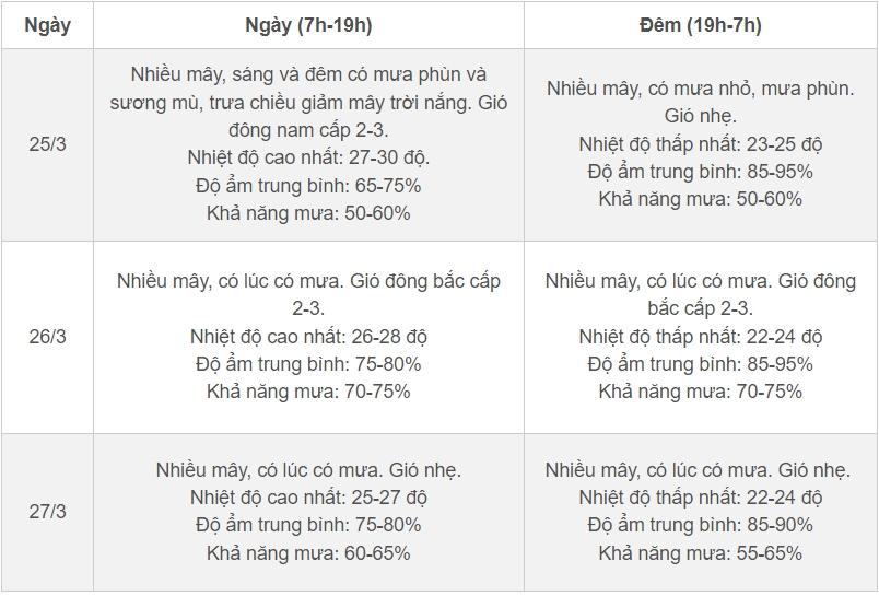Thời tiết Hà Nội 3 ngày tới: Tăng đến 30 độ, rồi đón không khí lạnh lệch Đông-2
