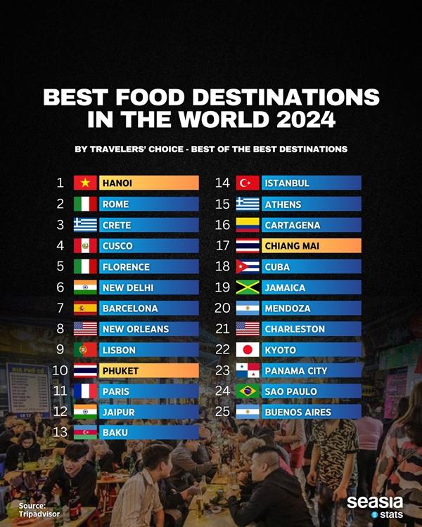 Điểm đến ẩm thực tốt nhất thế giới 2024: Hà Nội đứng vị trí số 1-1