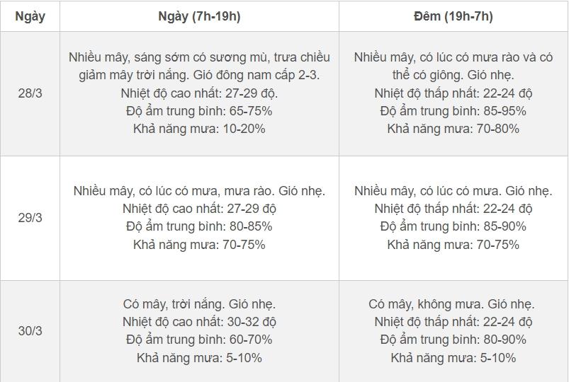 Thời tiết Hà Nội 3 ngày tới: Đón không khí lạnh yếu trước khi nắng nóng mạnh-2