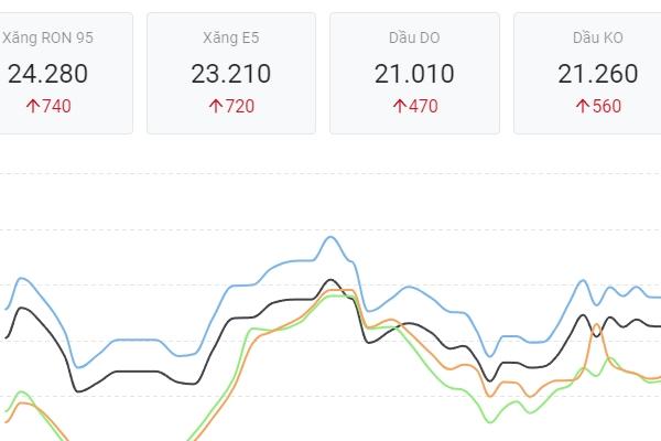 Giảm 10 đồng mỗi lít xăng RON 95-2