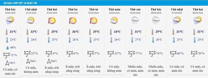 Dự báo thời tiết 10 ngày từ đêm 29/3 đến 8/4 cho Hà Nội và cả nước-2
