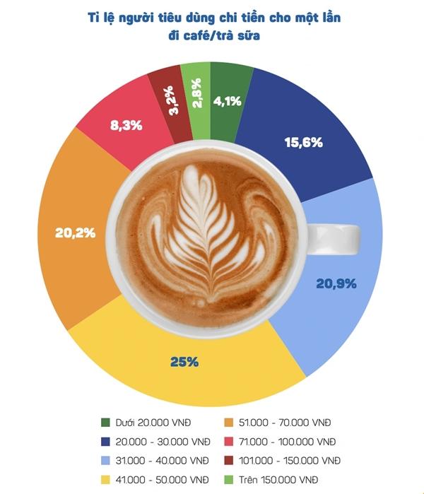 Người Việt chăm đi uống cà phê, mạnh tay chi tiền ăn bên ngoài-1