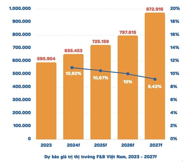 Người Việt chăm đi uống cà phê, mạnh tay chi tiền ăn bên ngoài-2