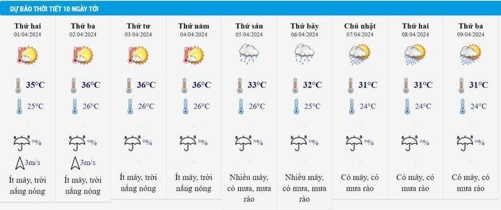 Dự báo thời tiết 10 ngày từ đêm 31/3 đến 9/4 cho Hà Nội và cả nước