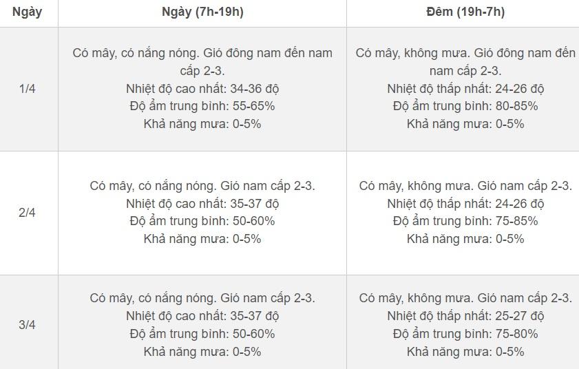 Thời tiết Hà Nội 3 ngày tới: Nắng nóng liên tiếp, mức nhiệt cao nhất 37 độ-2