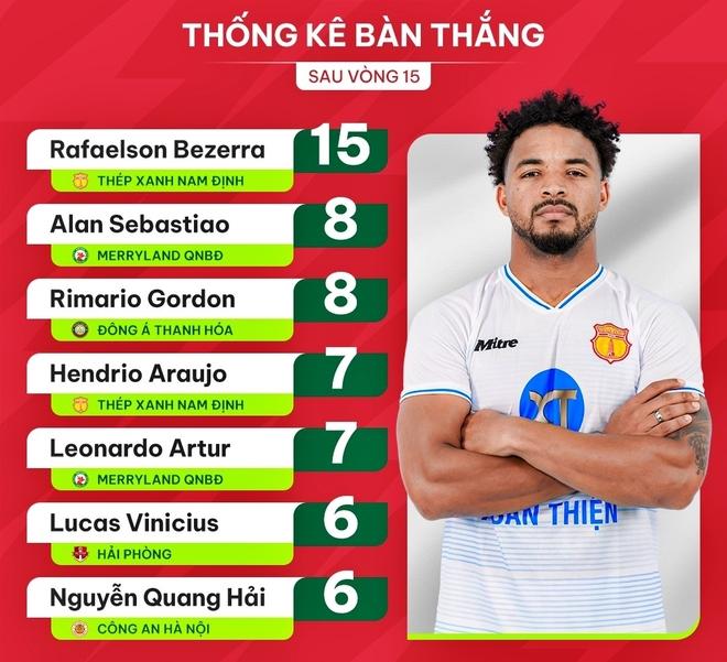 Quang Hải cô đơn trong danh sách Vua phá lưới V-League 2023/2024-1