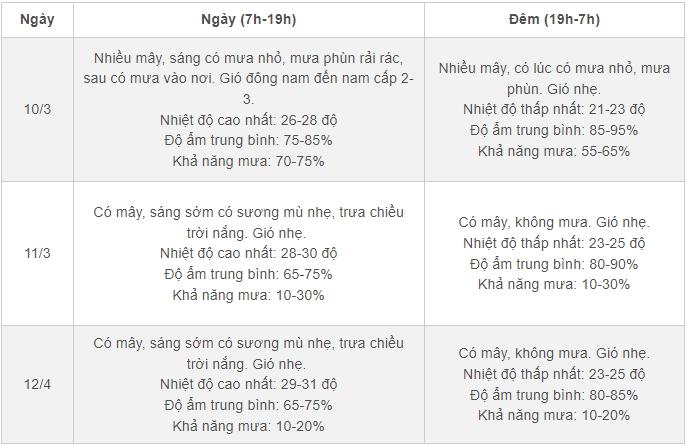 Dự báo thời tiết 10 ngày tới: Miền Bắc mưa mát trước khi nắng nóng trở lại-2