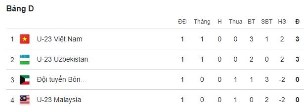 Đè bẹp U23 Kuwait, U23 Việt Nam thiết lập một loạt cột mốc lịch sử ở giải châu Á-2