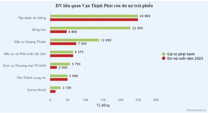 Các doanh nghiệp liên quan Vạn Thịnh Phát nợ hơn 52.000 tỷ đồng trái phiếu-1