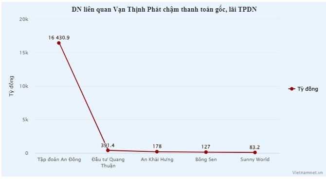Các doanh nghiệp liên quan Vạn Thịnh Phát nợ hơn 52.000 tỷ đồng trái phiếu-2