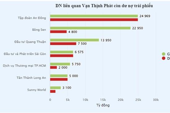 Các doanh nghiệp liên quan Vạn Thịnh Phát nợ hơn 52.000 tỷ đồng trái phiếu