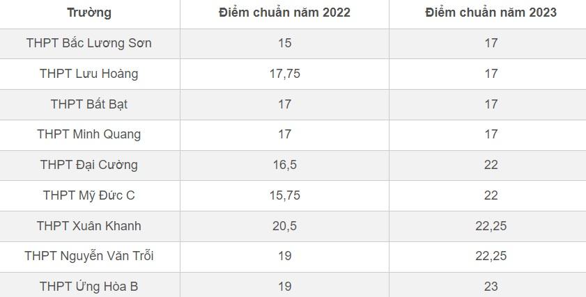 Loạt trường ở Hà Nội chỉ lấy hơn 3 điểm/môn thi vào lớp 10-2