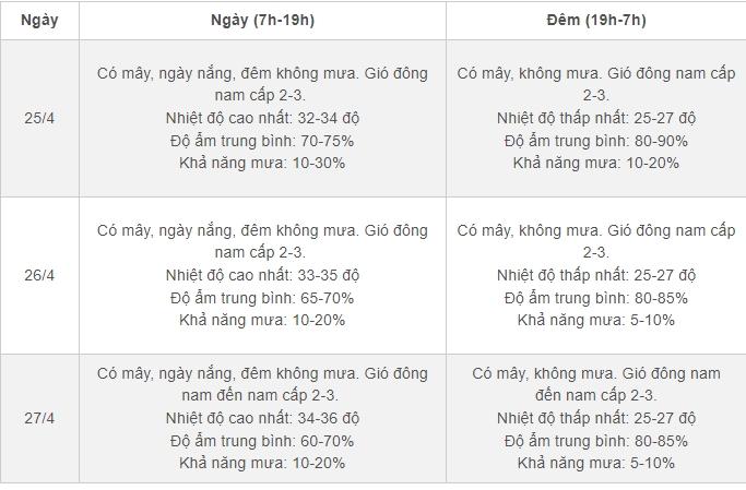 Thời tiết Hà Nội 3 ngày tới: Nhiệt độ tăng dần đến mức nắng nóng-2