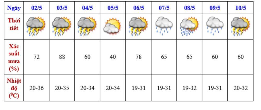 Dự báo thời tiết 2/5/2024: Miền Bắc mưa giông chiều tối, Nam Bộ có nơi hơn 39 độ-2