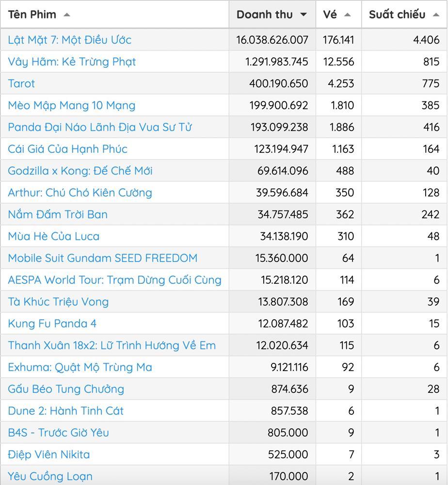 Phim 18+ có Jun Vũ - Khánh Vân nguy cơ rời rạp với doanh thu thê thảm-2