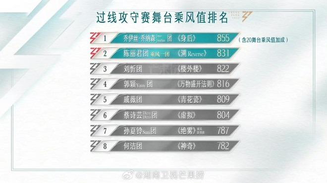 Suni Hạ Linh hóa nữ hiệp cứu team nhưng vẫn nhận về kết quả thấp không tưởng tại Đạp Gió 2024-3