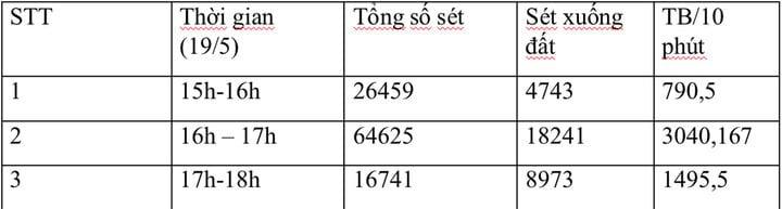 Trên 7.000 cú sét dội xuống Hà Nội và các tỉnh lân cận trong hơn 3 giờ-2