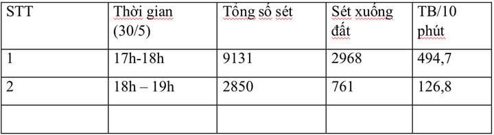 Trên 7.000 cú sét dội xuống Hà Nội và các tỉnh lân cận trong hơn 3 giờ-3