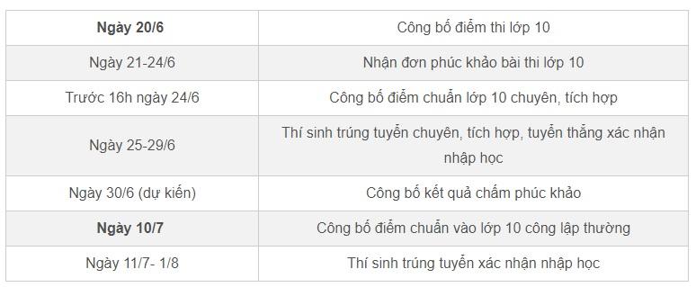 Lịch công bố điểm thi, điểm chuẩn lớp 10 của TPHCM-1