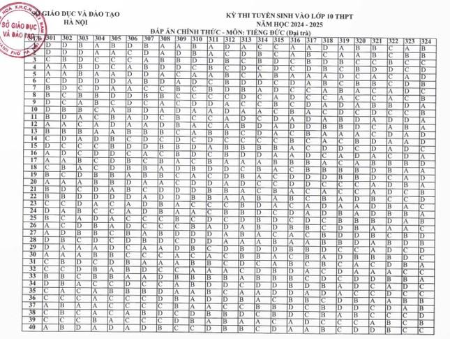 Hà Nội công bố đáp án kì thi tuyển sinh lớp 10-5