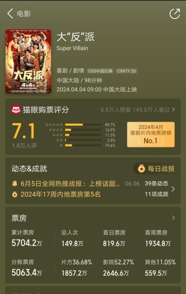 5 phim Hoa ngữ dở tệ nhất nửa đầu 2024: Hạng 1 lỗ hơn 300 tỷ vì nữ chính vừa kém sắc vừa diễn dở-5