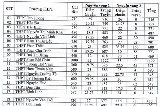 Chỉ hơn 1 điểm/môn cũng đỗ vào lớp 10 công lập