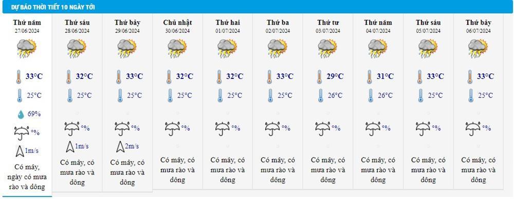 Dự báo thời tiết 27/6/2024: Tây Nguyên và Nam Bộ mưa to vào chiều tối-2