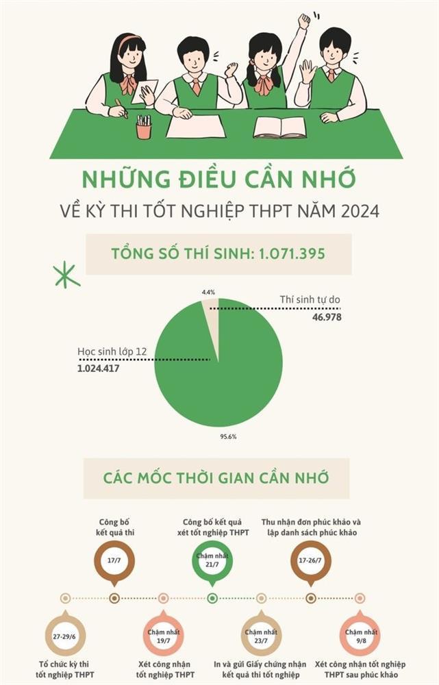 Gần 4.000 thí sinh bỏ thi môn đầu tiên tốt nghiệp THPT năm 2024-1