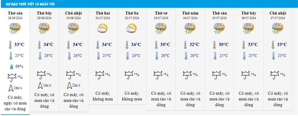 Dự báo thời tiết 28/6/2024: Hà Nội ngày nắng, TPHCM mưa giông vào chiều tối-2