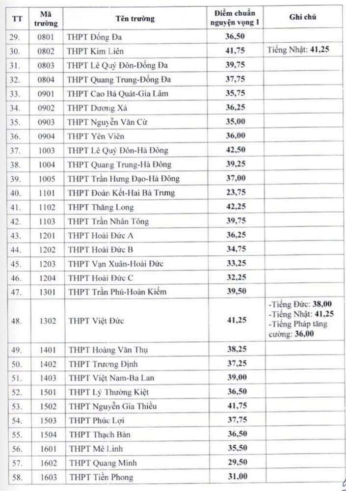 Hà Nội công bố điểm chuẩn vào lớp 10 công lập, cao nhất 42,5 điểm-2