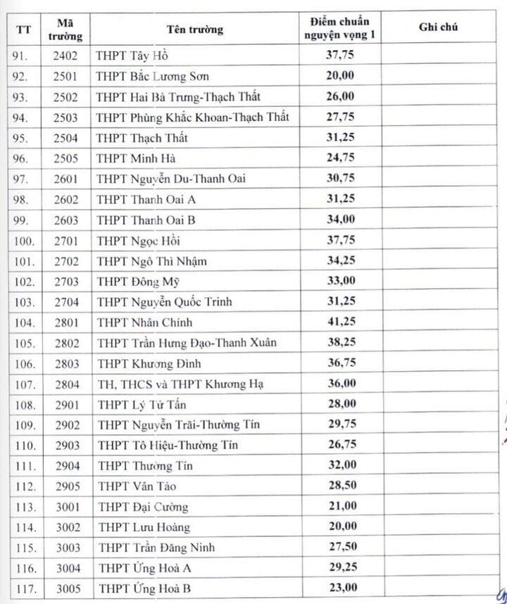 Hà Nội công bố điểm chuẩn vào lớp 10 công lập, cao nhất 42,5 điểm-4