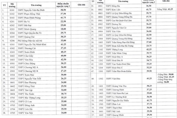Một trường giảm hơn 16 điểm chuẩn vào lớp 10, Sở GD&ĐT Hà Nội nói gì?-2