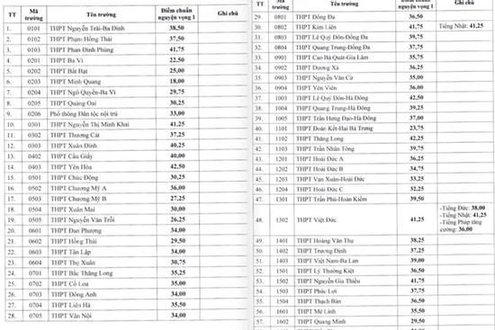 Hà Nội công bố điểm chuẩn vào lớp 10 công lập, cao nhất 42,5 điểm