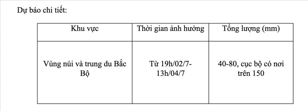 Dự báo thời tiết 2/7/2024: Nhiều nơi ở Bắc Bộ có mưa to-1