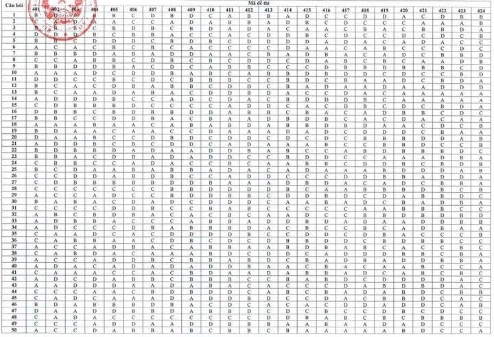 Đáp án chính thức môn tiếng Anh kỳ thi tốt nghiệp THPT 2024-1