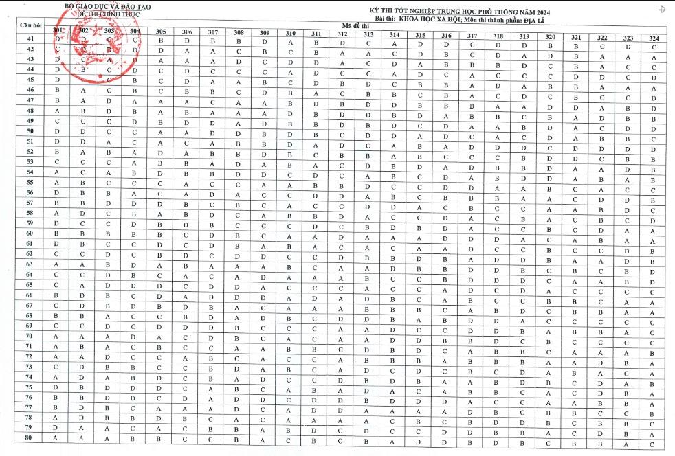 Đáp án bài tổ hợp Khoa học Xã hội tốt nghiệp THPT 2024-2