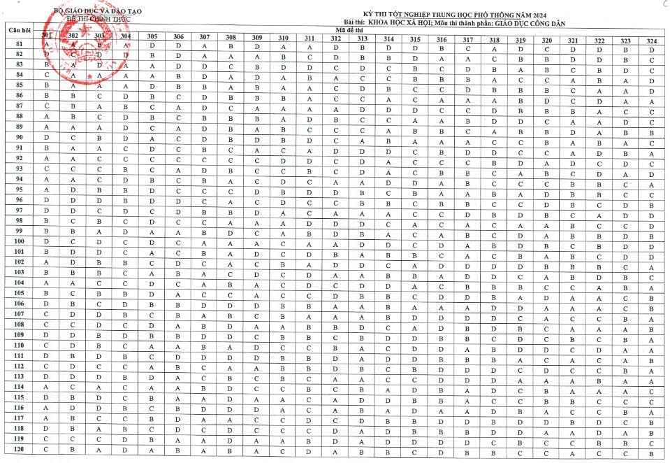 Đáp án bài tổ hợp Khoa học Xã hội tốt nghiệp THPT 2024-3