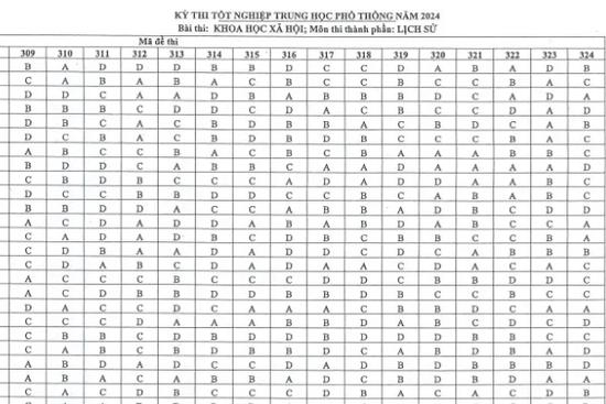 Đáp án bài tổ hợp Khoa học Xã hội tốt nghiệp THPT 2024