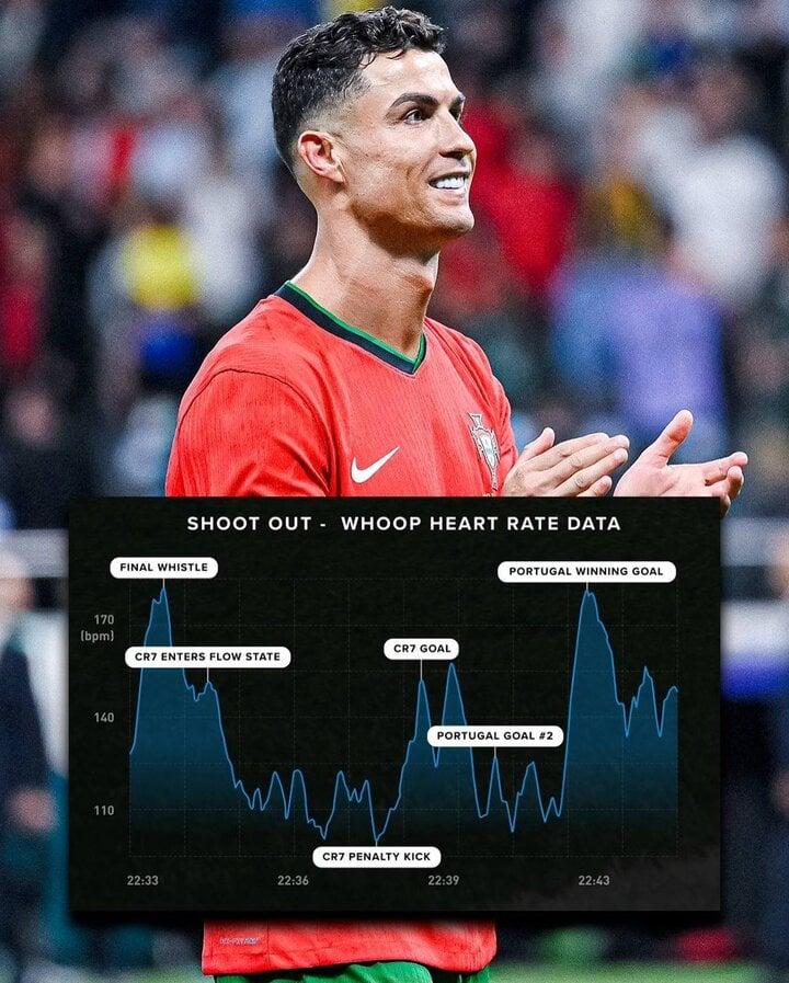Nhịp tim chứng minh bản lĩnh Ronaldo: Đá luân lưu bình thản như đi bộ-1