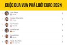Bảng xếp hạng 'Vua phá lưới' EURO 2024 mới nhất