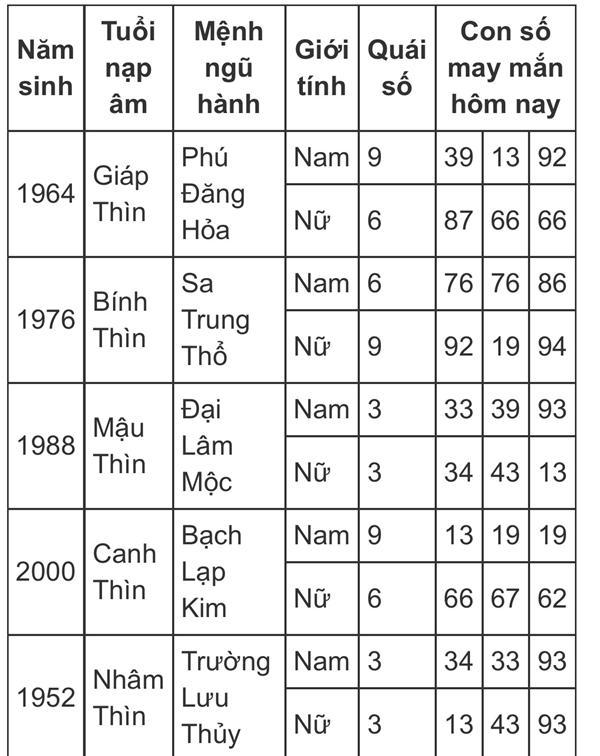 Con số may mắn hôm nay 10/7/2024 - số tài lộc theo 12 con giáp theo tuổi-5