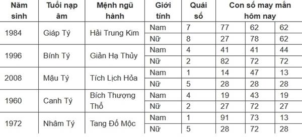 Con số may mắn hôm nay 11/7/2024 - số tài lộc 12 con giáp theo năm sinh-1