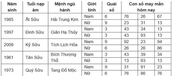 Con số may mắn hôm nay 11/7/2024 - số tài lộc 12 con giáp theo năm sinh-2