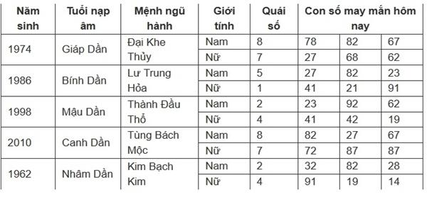 Con số may mắn hôm nay 11/7/2024 - số tài lộc 12 con giáp theo năm sinh-3