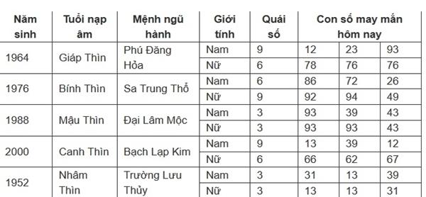 Con số may mắn hôm nay 11/7/2024 - số tài lộc 12 con giáp theo năm sinh-5