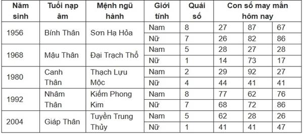 Con số may mắn hôm nay 11/7/2024 - số tài lộc 12 con giáp theo năm sinh-9