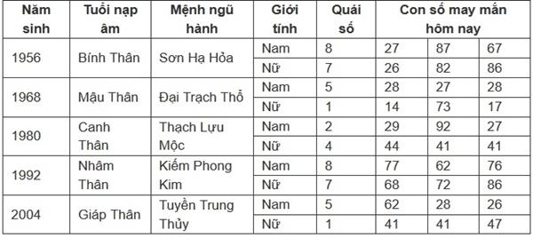 Con số may mắn hôm nay 11/7/2024 - số tài lộc 12 con giáp theo năm sinh-9