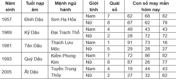 Con số may mắn hôm nay 11/7/2024 - số tài lộc 12 con giáp theo năm sinh-10